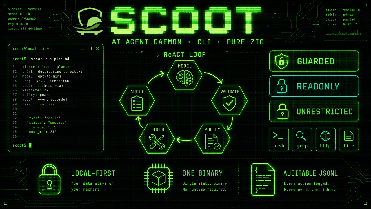 Scoot — local-first AI agent daemon and CLI in pure Zig, showing the ReACT loop, built-in tools, and execution policies